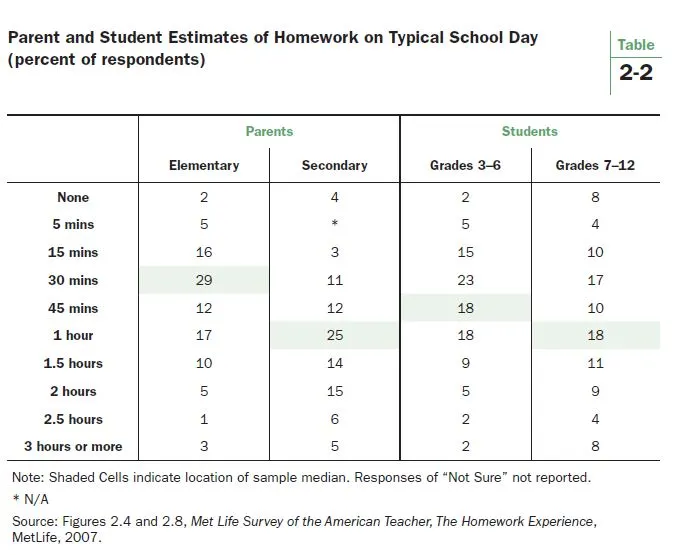 Why teachers should assign less homework