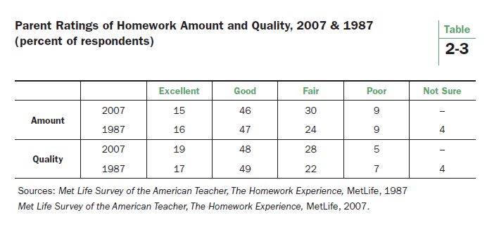 Should teachers give more homework