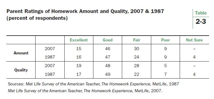 Average amount of homework per night in high school