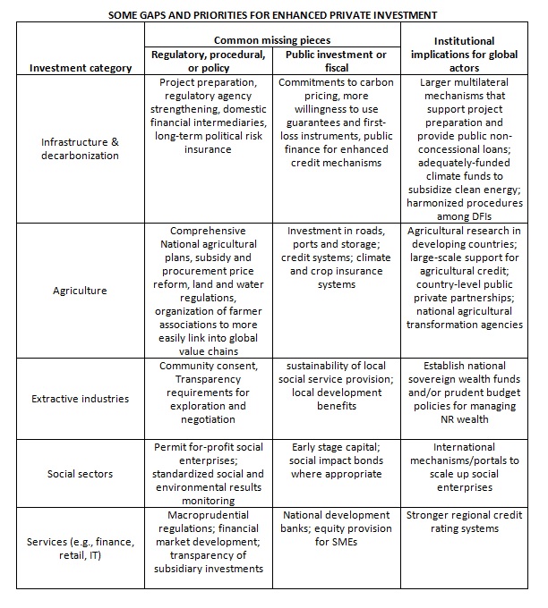 Table_private investment_gaps001