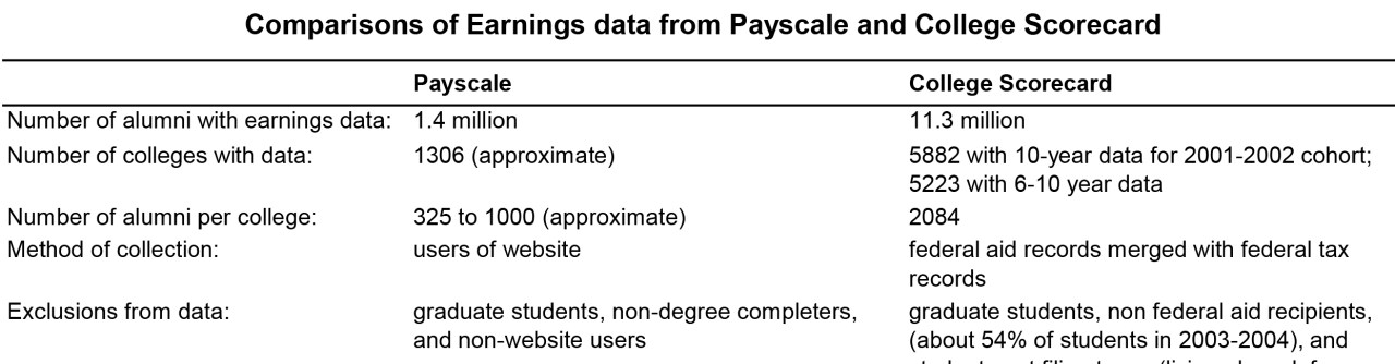 Understanding the College Scorecard
