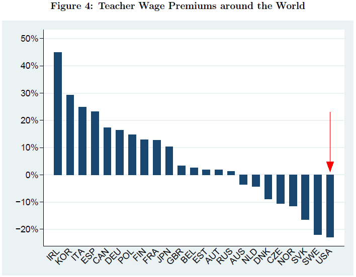 Teacher wage premiums around the world