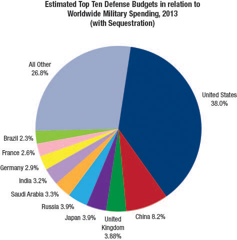 Top Ten Budgets with Sequestation