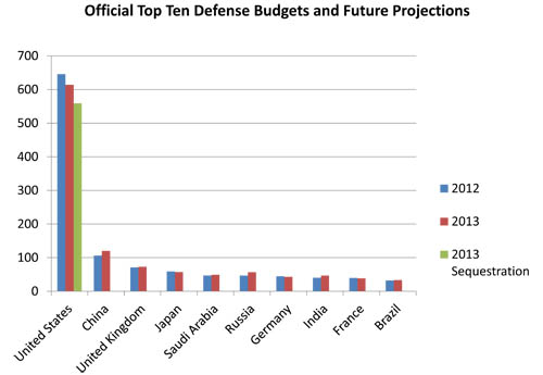 Top Ten Defense Budgets Sequestration
