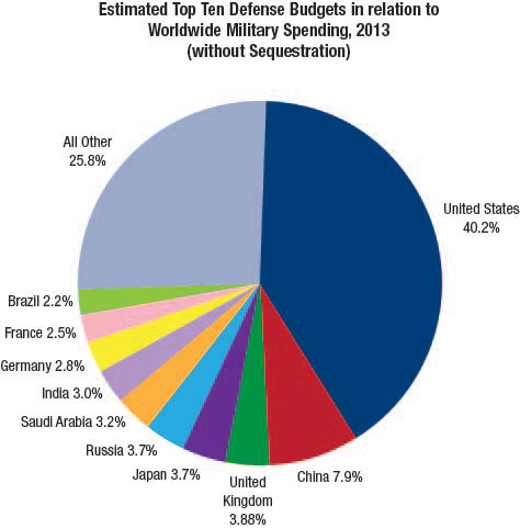 Top Ten Defense Budgets with Sequestration