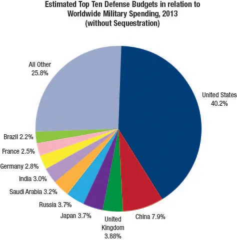 World Military Spending Pie Chart