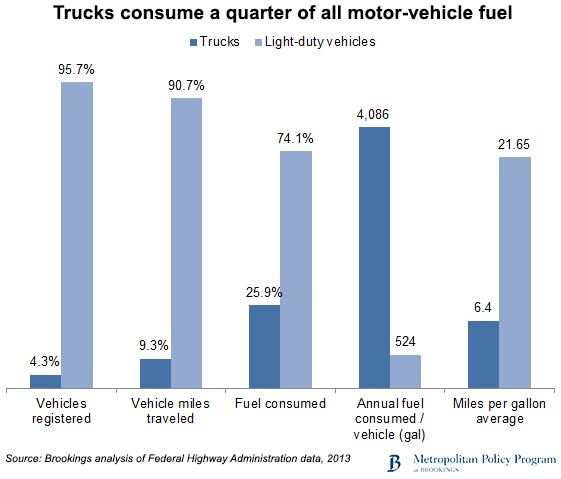 Trucks consume a quarter of all vehicle fuel