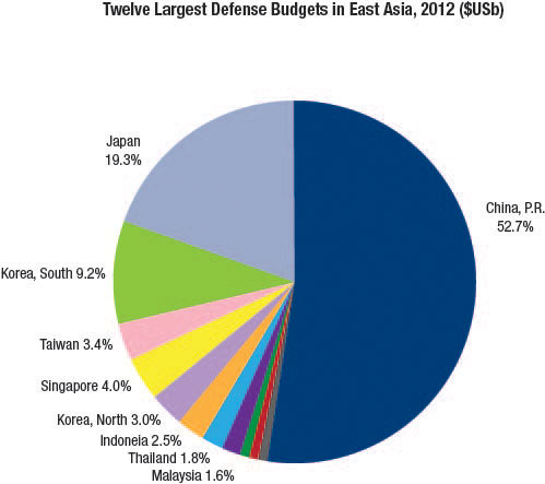 Twelve largest East Asia