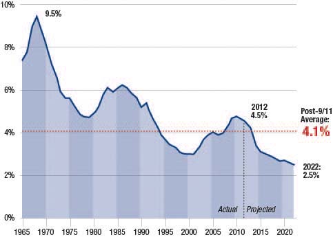 USNational Defense Spending