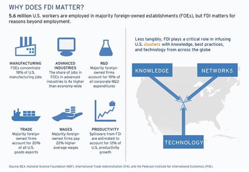 FDI Matters…For Reasons beyond Capital and Jobs | Brookings