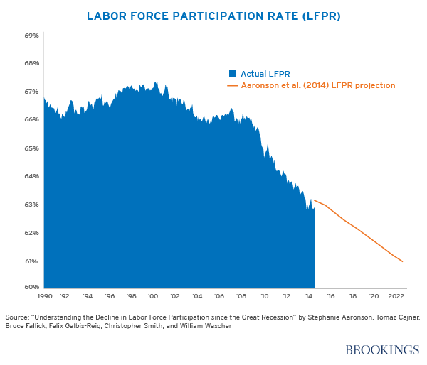 Labor Force Participation Recent Developments and Future Prospects