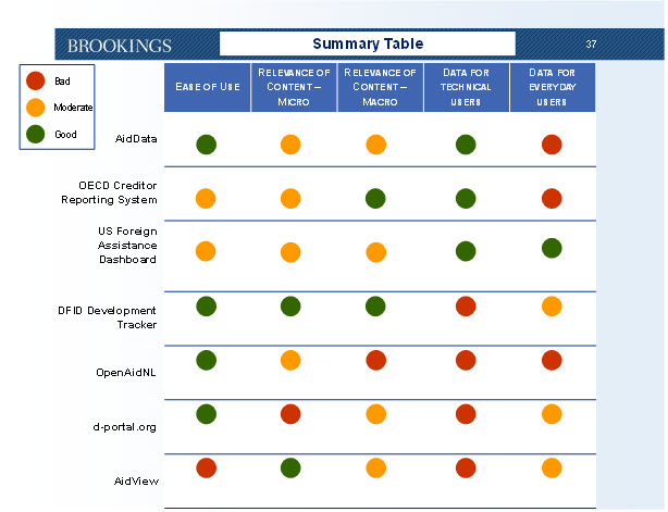 aid data summary table