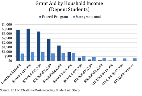 Pell Grant Eligibility Income Chart