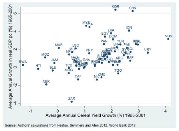 average annual cereal yield growth 2