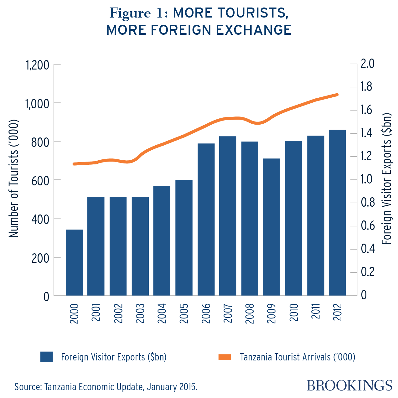 data of tourism in tanzania