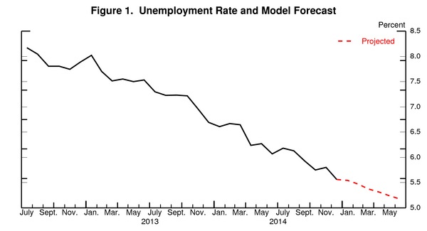 barnichon_figure1_unemployment_rate