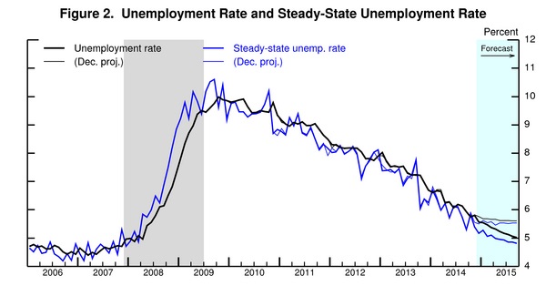 barnichon_figure2_unemployment_rate