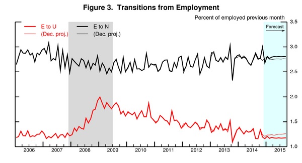 barnichon_figure3_employment_transitions