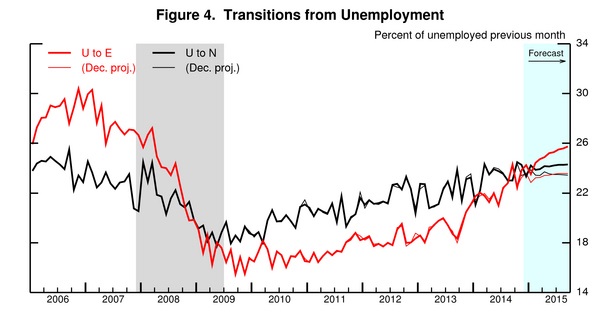 barnichon_figure4_unemployment_transitions