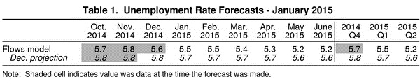 barnichon_table1_unemployment_forecasts