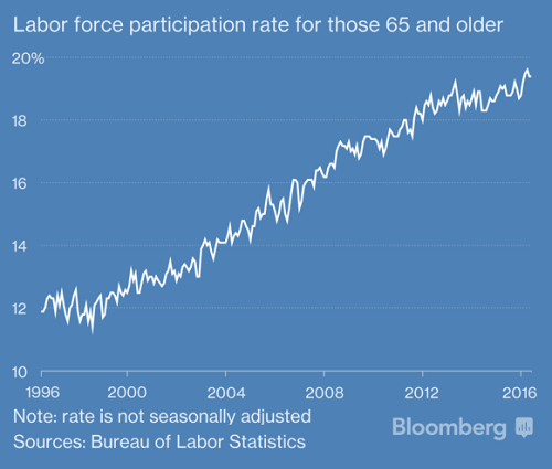 Labor force participation rate for those 65 and older