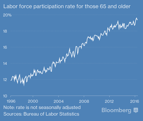 Labor force participation rate for those 65 and older