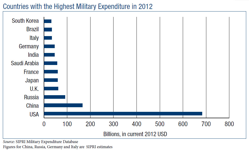 brazil_military_expenditures