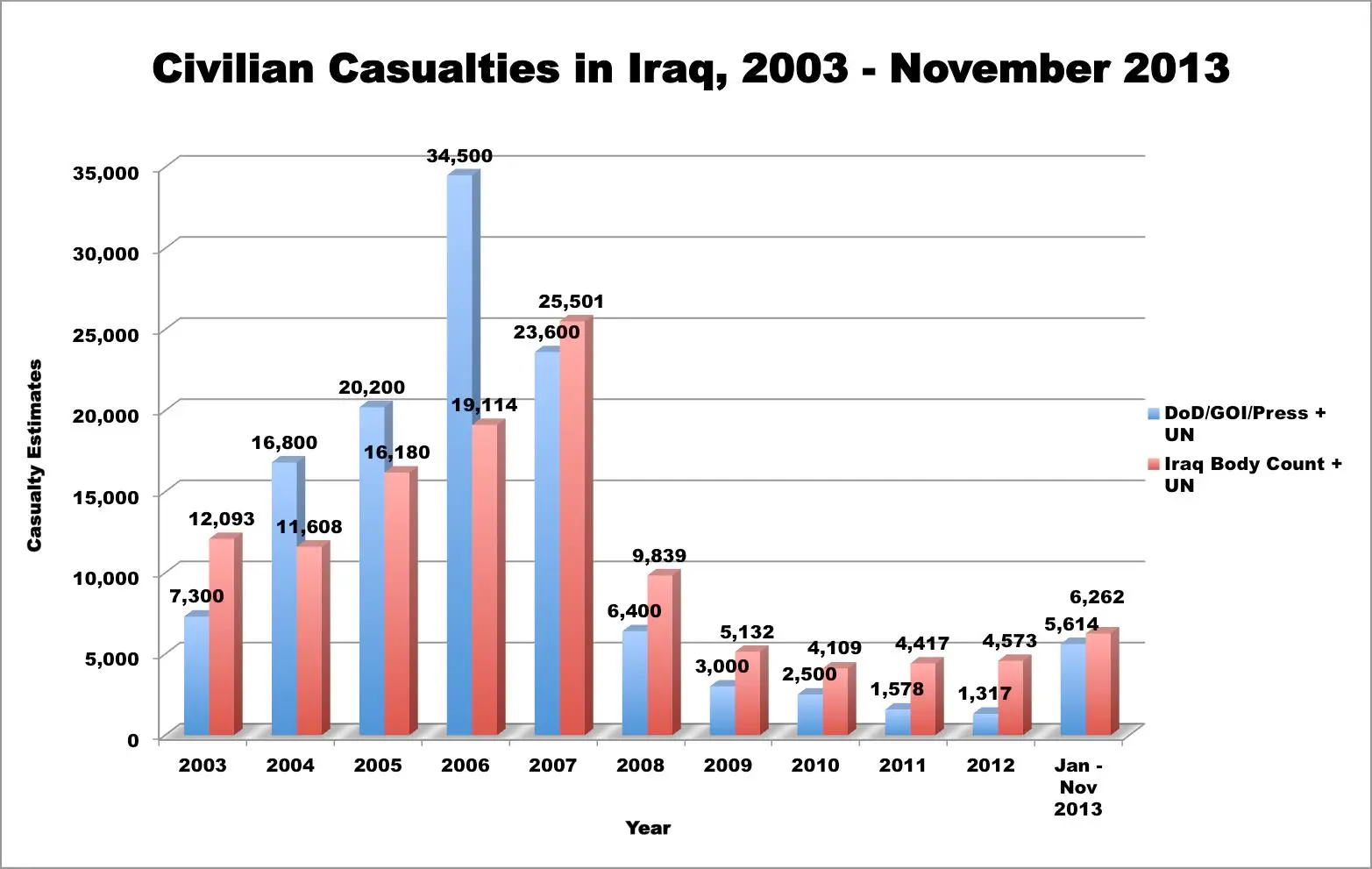 Civilian casualties in Iraq, 2003-November 2013