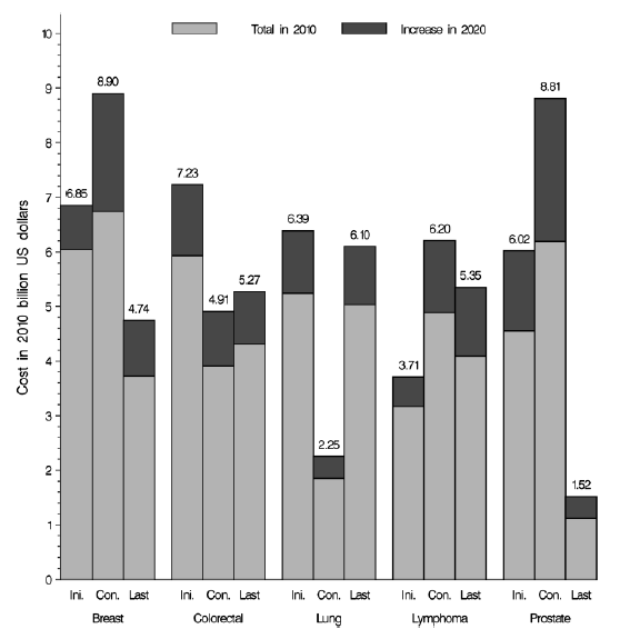 cancer costs 2010  2020