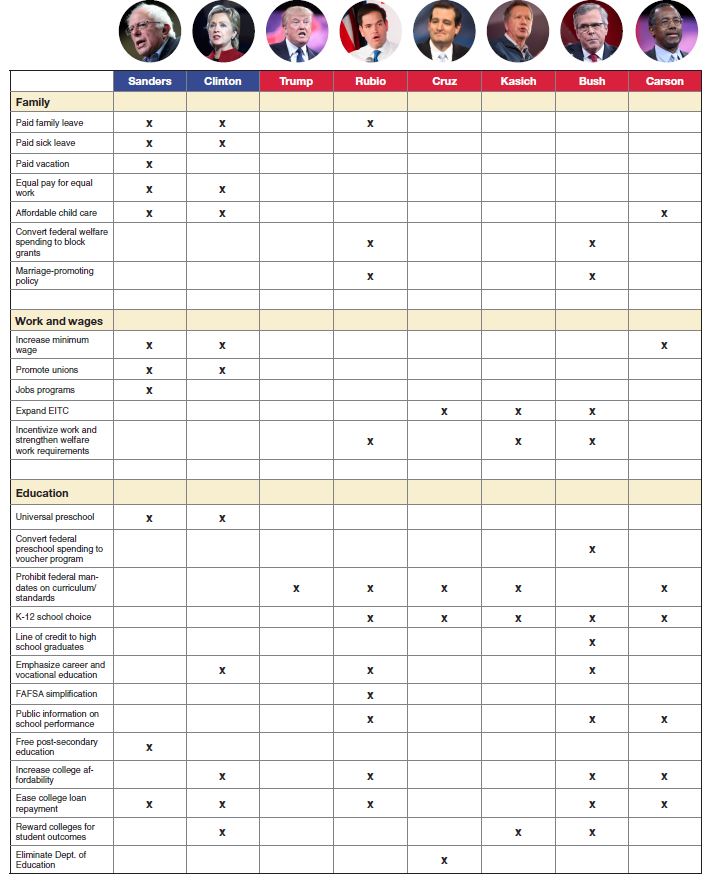 Democratic Candidate Comparison Chart