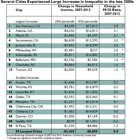 Arizona Low Income Chart