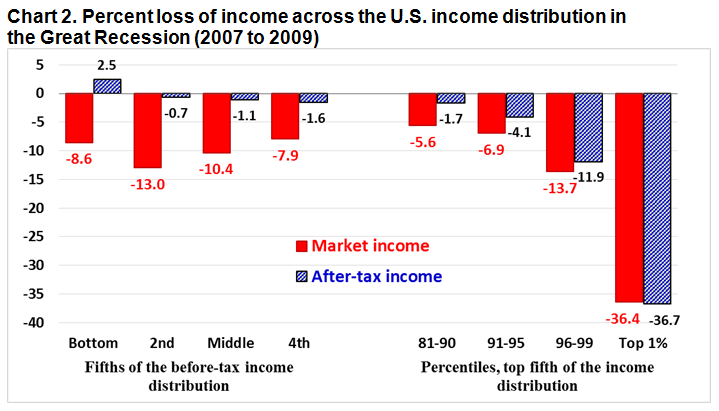 Chart 2. Percent loss of income across the U.S. income distribution in the Great Recession (2007 to 2009)