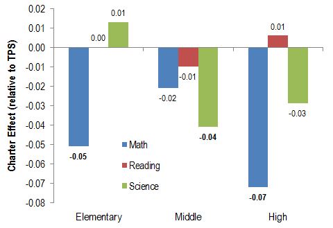 charts v TPS 1