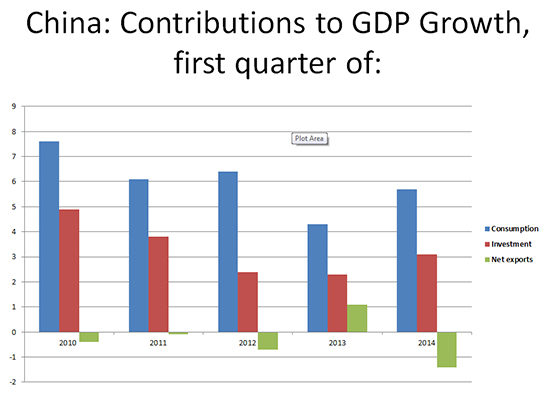 china contributions gdp growth dollar 1