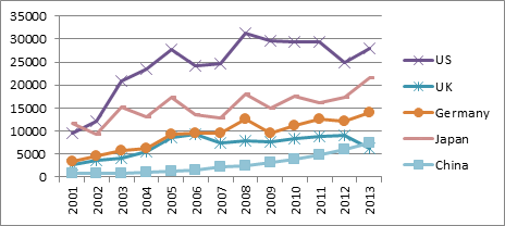 Graph showing gross foreign aid provided by China vs major DAC donors