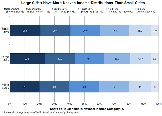 Middle Class Income Chart 2015