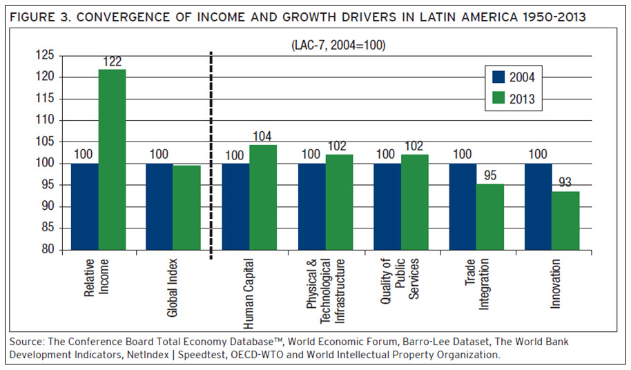 convergence income growth drivers