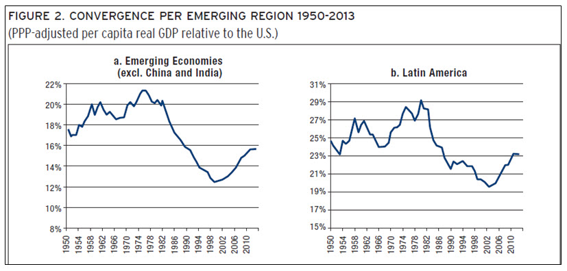convergence per emerging region