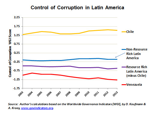 corruption latin america