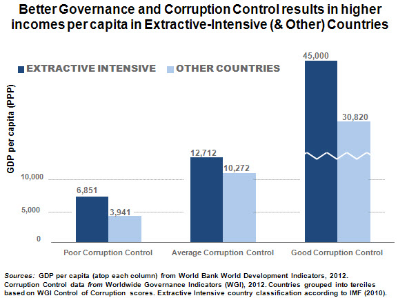 corruption_kaufmann_2