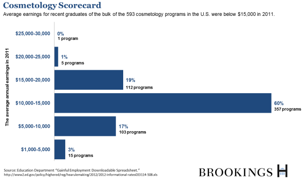 Cosmetology Salary Chart