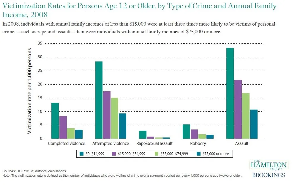 crime and vicimization chart THP