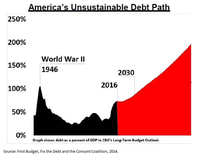 American Debt Chart