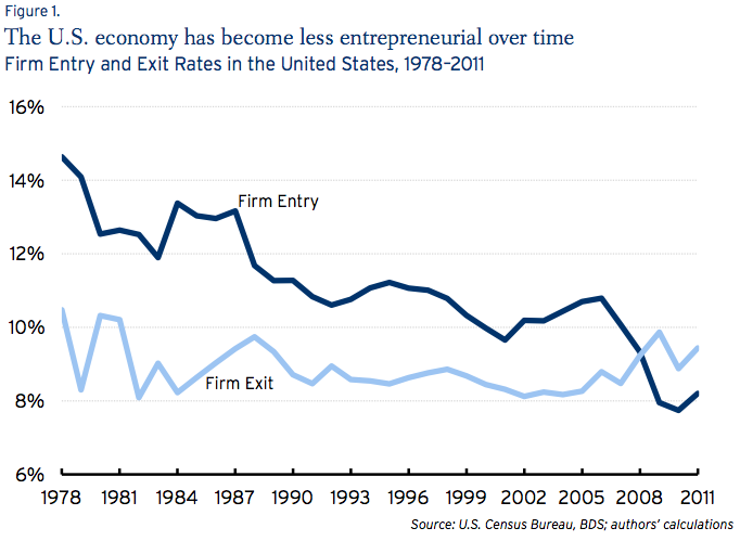 declining_business_dynamism_figure1