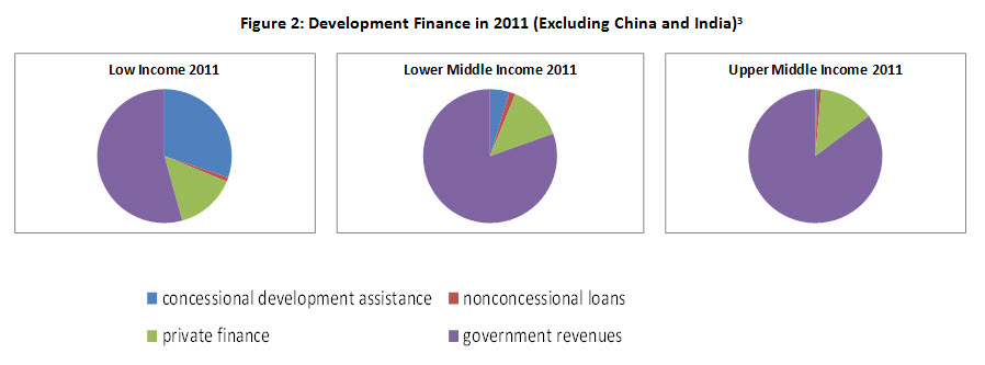 development finance