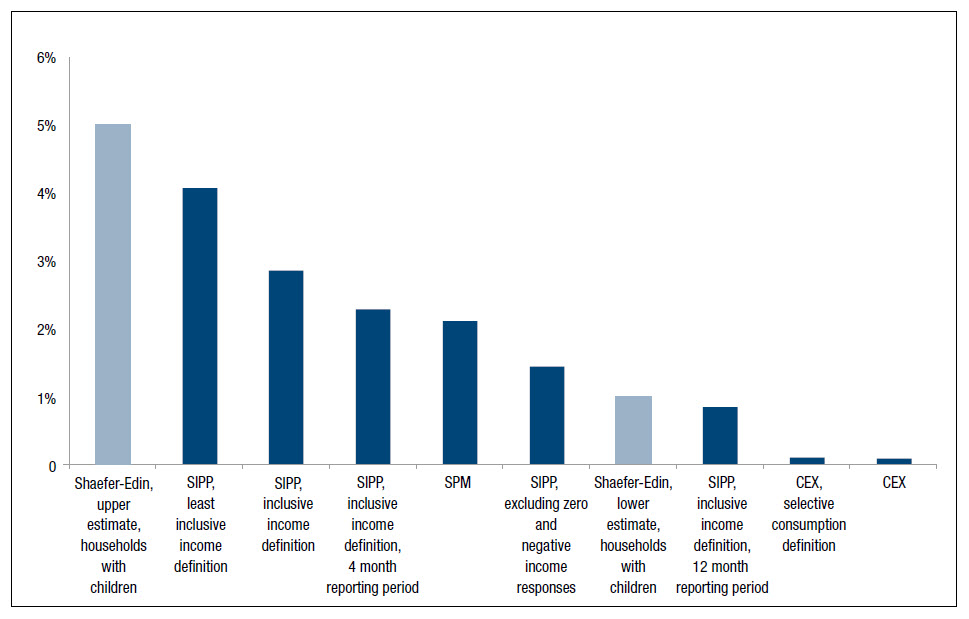 https://www.brookings.edu/wp-content/uploads/2016/07/different-estimates-of-poverty-rate-2.jpg