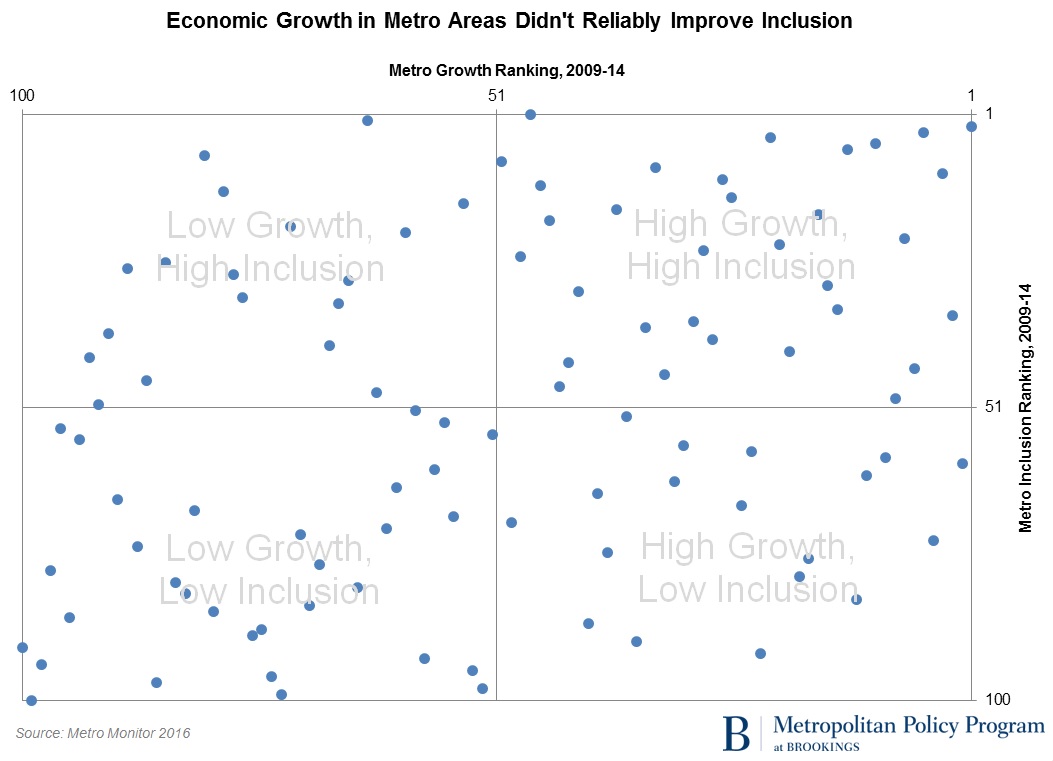 economic_growth_metro_areas_didnt_reliably_improve_inclusion