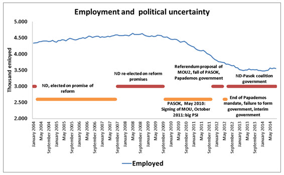 employment and political uncertainty