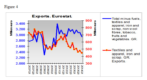 exports eurostat