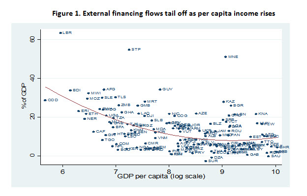 external financing flows